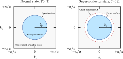 s-wave superconductor gap/order parameter and Fermi surface of a 2D system