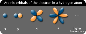 Atomic orbitals of the electron in a hydrogen atom (spherical harmonics)
